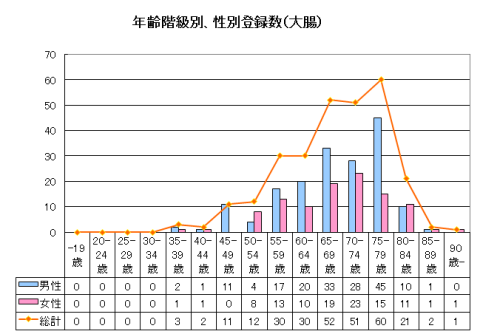 大腸年齢 大腸年齢