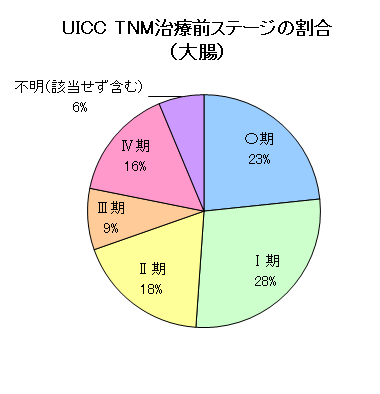 大腸ステージ 大腸ステージ