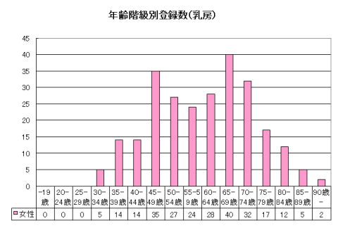 乳房年齢 乳房年齢