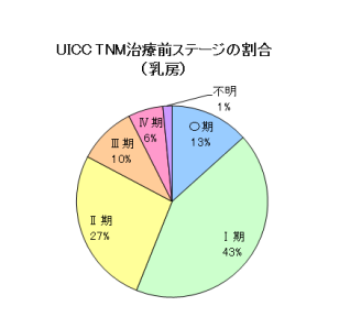 乳房 ステージ 乳房 ステージ