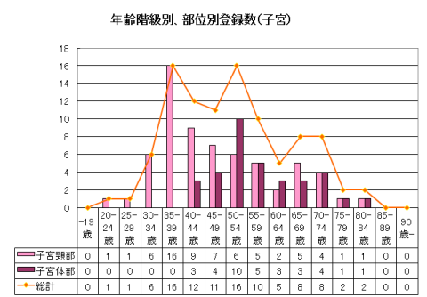 子宮年齢 子宮年齢