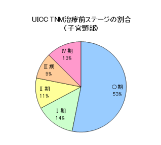 子宮頸部ステージ 子宮頸部ステージ