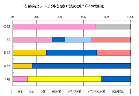 子宮治療 子宮治療