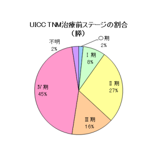 膵ステージ 膵ステージ