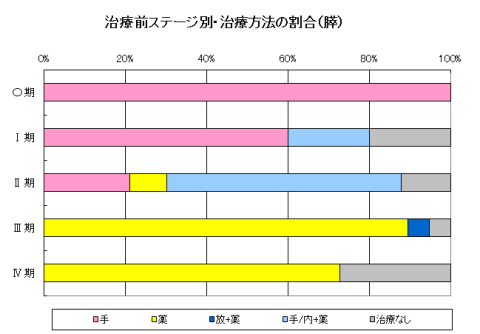 膵治療 膵治療