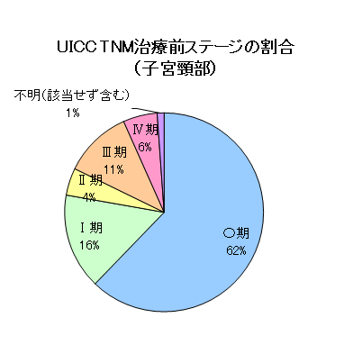 子宮がん(子宮頚部)のUICC・TNM治療前ステージの割合のグラフ
