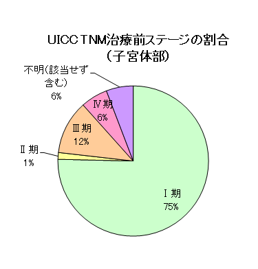 子宮がん(子宮体部)のUICC・TNM治療前ステージの割合のグラフ