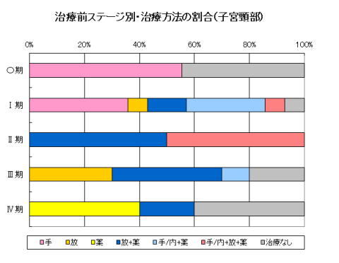 子宮がん(子宮頚部)の治療前ステージ別・治療方法の割合のグラフ