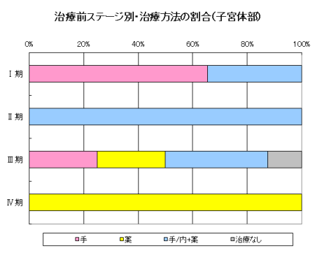 子宮がん(子宮体部)の治療前ステージ別・治療方法の割合のグラフ
