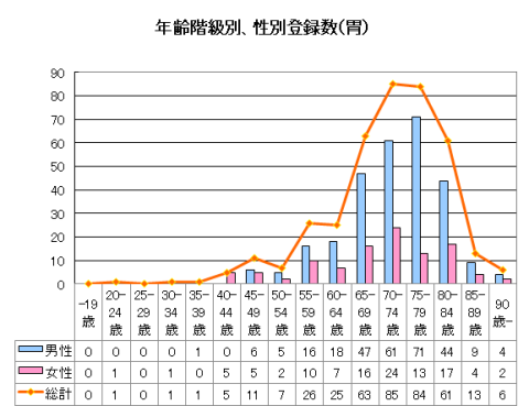 胃がんの年齢階級別、性別登録数のグラフ