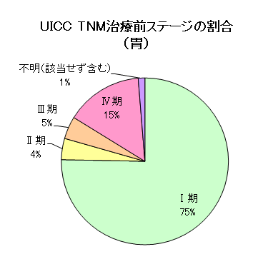 胃がんのUICC・TNM治療前ステージの割合のグラフ
