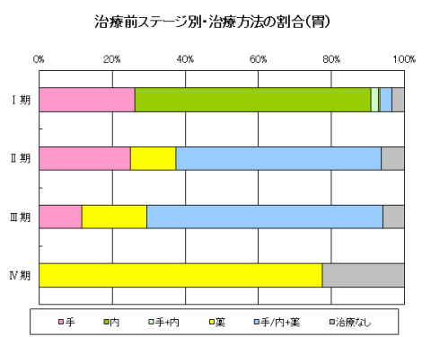 胃がんの治療前ステージ別・治療方法の割合のグラフ