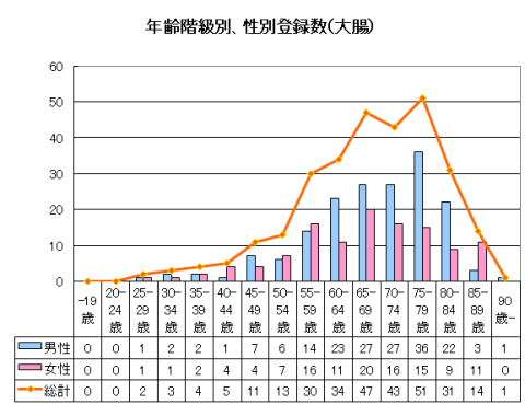 大腸がんの年齢階級別、性別登録数のグラフ