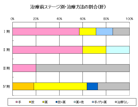 肝がんの治療前ステージ別・治療方法の割合のグラフ