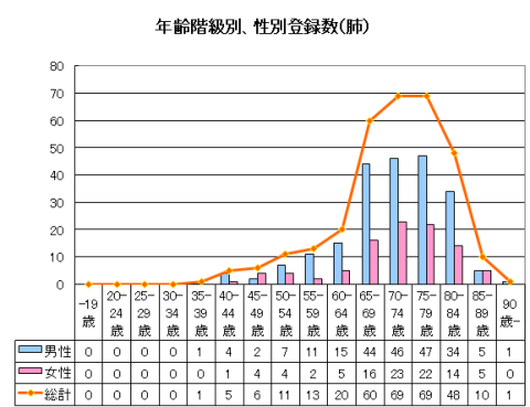 肺がんの年齢階級別、性別登録数のグラフ