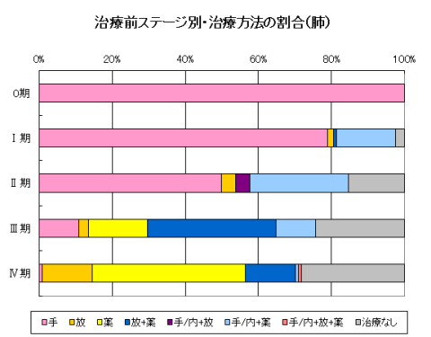 肺がんの治療前ステージ別・治療方法の割合のグラフ