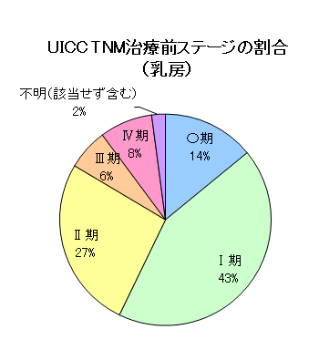 乳がんのUICC・TNM治療前ステージの割合のグラフ