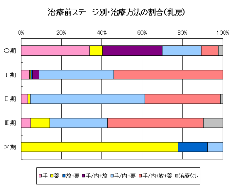 乳がんの治療前ステージ別・治療方法の割合のグラフ