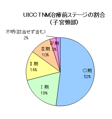 子宮がん(子宮頚部)のUICC・TNM治療前ステージの割合のグラフ