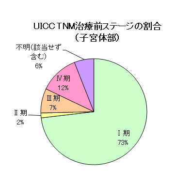 子宮がん(子宮体部)のUICC・TNM治療前ステージの割合のグラフ