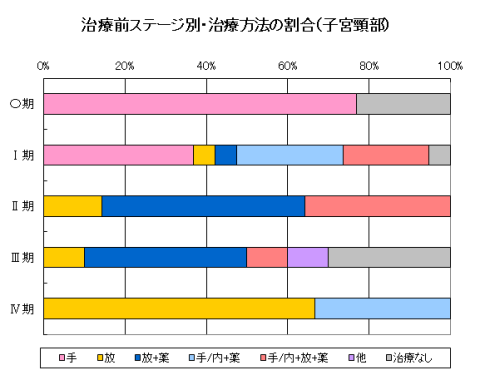 子宮がん(子宮頚部)の治療前ステージ別・治療方法の割合のグラフ