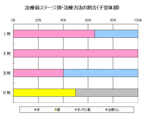 子宮がん(子宮体部)の治療前ステージ別・治療方法の割合のグラフ