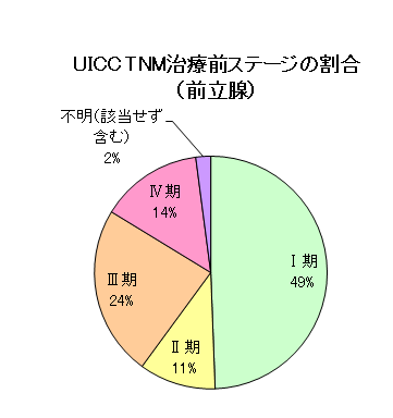 前立腺がんのUICC・TNM治療前ステージの割合のグラフ