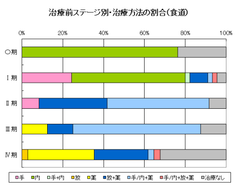食道がんの治療前ステージ別・治療方法の割合のグラフ