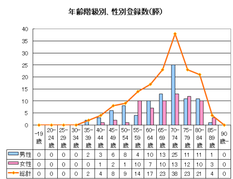 膵臓がんの年齢階級別、性別登録数のグラフ