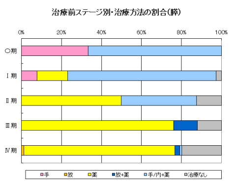 膵臓がんの治療前ステージ別・治療方法の割合のグラフ