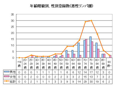 悪性リンパ腫の年齢階級別、性別登録数のグラフ