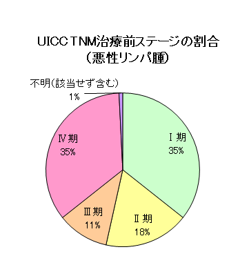 悪性リンパ腫のUICC・TNM治療前ステージの割合のグラフ