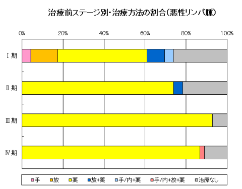 悪性リンパ腫の治療前ステージ別・治療方法の割合のグラフ