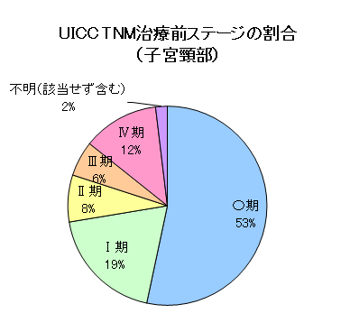 子宮がん(子宮頚部)のUICC・TNM治療前ステージの割合のグラフ