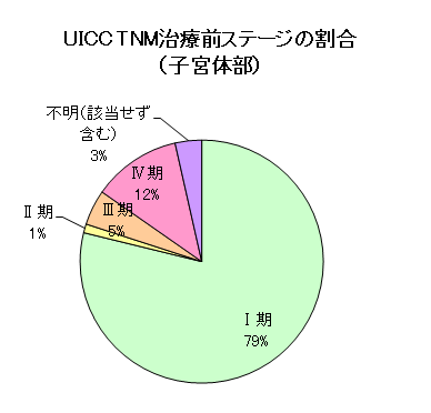 子宮がん(子宮体部)のUICC・TNM治療前ステージの割合のグラフ