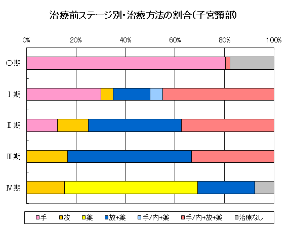 子宮がん(子宮頚部)の治療前ステージ別・治療方法の割合のグラフ