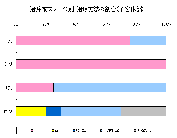 子宮がん(子宮体部)の治療前ステージ別・治療方法の割合のグラフ