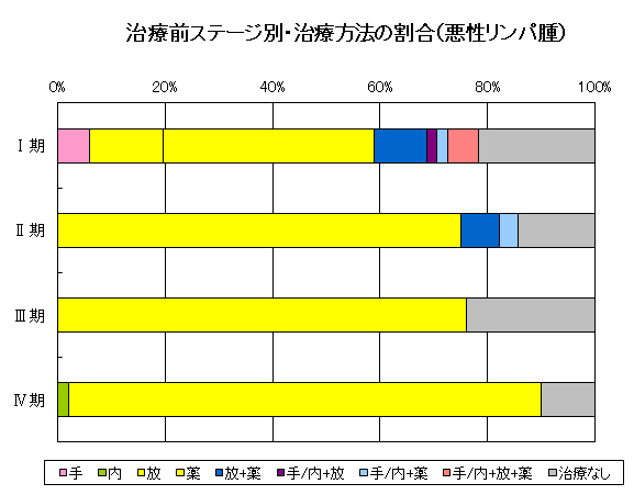 悪性リンパ腫の治療前ステージ別・治療方法の割合のグラフ
