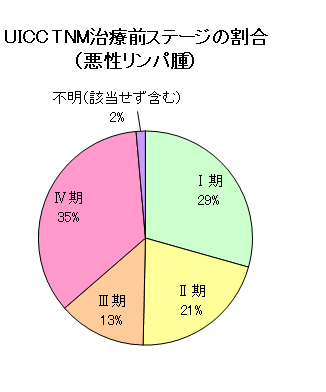UICC TNM治療前ステージの割合