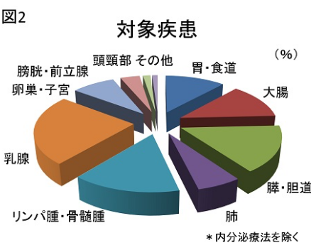 対象疾患 対象疾患