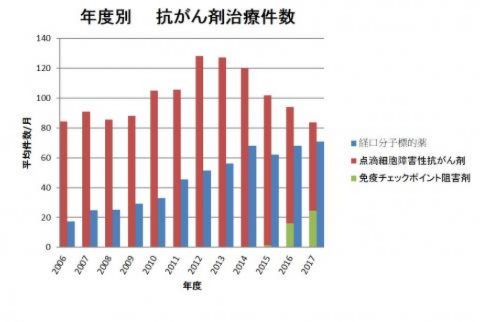 治療件数 治療件数