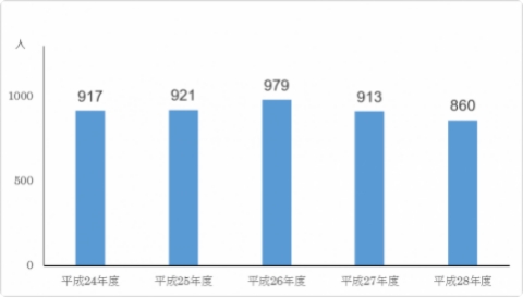 新患患者数のグラフ 年間900名前後の新患を受け入れています。平成28年度は、860名でした。 新患患者数のグラフ