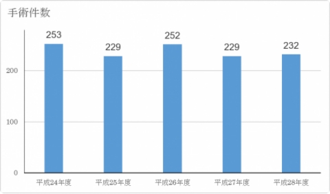 手術件数のグラフ 年間200名程度の手術を行っています。平成28年度は、232名でした。 手術件数のグラフ