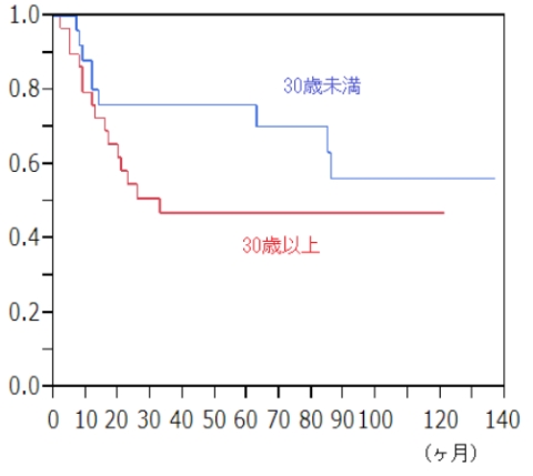 骨肉腫治療<2>のグラフ 四肢発生で手術施行した骨肉腫44症例5年生存率(30歳未満24例76%、30歳以上20例46.8%) 骨肉腫治療<2>のグラフ