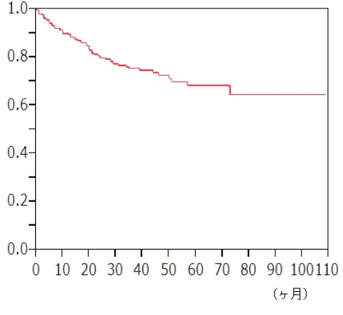 悪性軟部腫瘍(軟部肉腫)のグラフ 2006年以降治療例292症例(5年生存率68%) 悪性軟部腫瘍(軟部肉腫)のグラフ