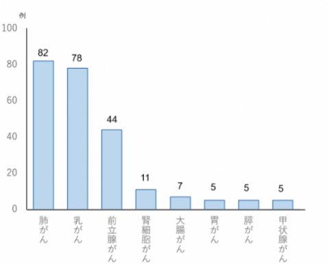 骨転移症例相談件数のグラフ 2017年1月~12月に相談受けた症例263例。乳がん、肺がん、前立せんがんの患者さんに関する相談が多くなっています。(肺がん82例、乳がん78例) 骨転移症例相談件数のグラフ