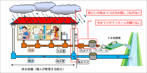 下水道の正しい使い方