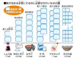 魚が住める水質にするのに必要なきれいな水の量