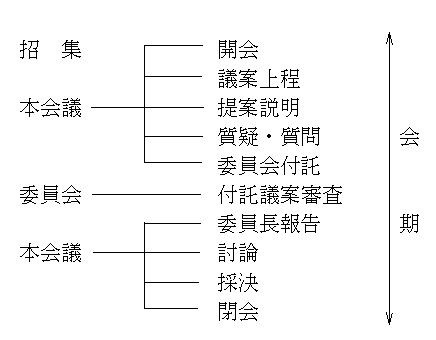 開会から閉会まで