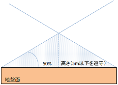 囲いに接しないで保管する場合 囲いに接しないで保管する場合
